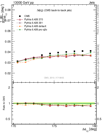 Plot of jj.dphi in 13000 GeV pp collisions