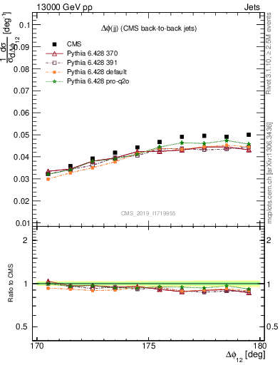 Plot of jj.dphi in 13000 GeV pp collisions