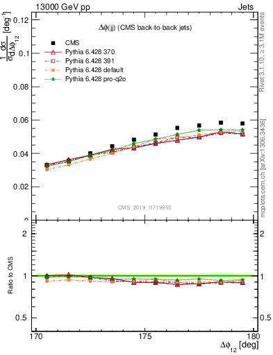 Plot of jj.dphi in 13000 GeV pp collisions