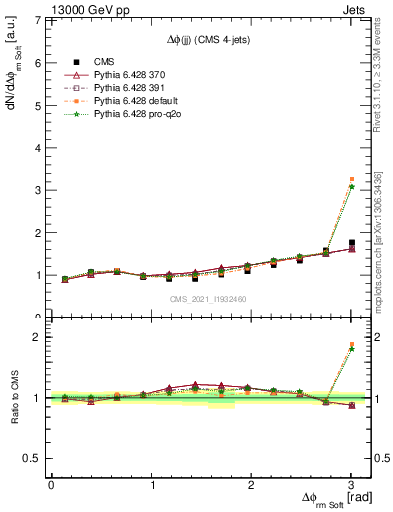 Plot of jj.dphi in 13000 GeV pp collisions