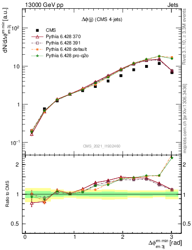 Plot of jj.dphi in 13000 GeV pp collisions