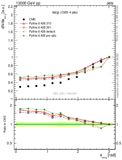 Plot of jj.dphi in 13000 GeV pp collisions