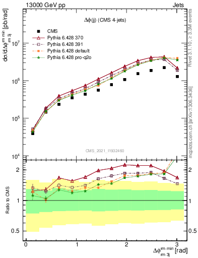 Plot of jj.dphi in 13000 GeV pp collisions