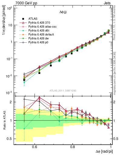 Plot of jj.dphi in 7000 GeV pp collisions