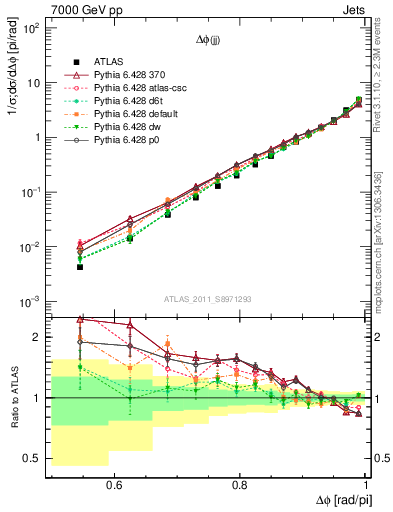 Plot of jj.dphi in 7000 GeV pp collisions