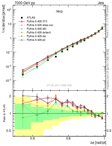 Plot of jj.dphi in 7000 GeV pp collisions