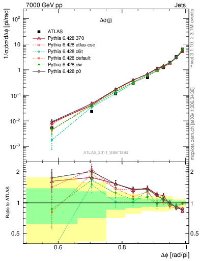 Plot of jj.dphi in 7000 GeV pp collisions