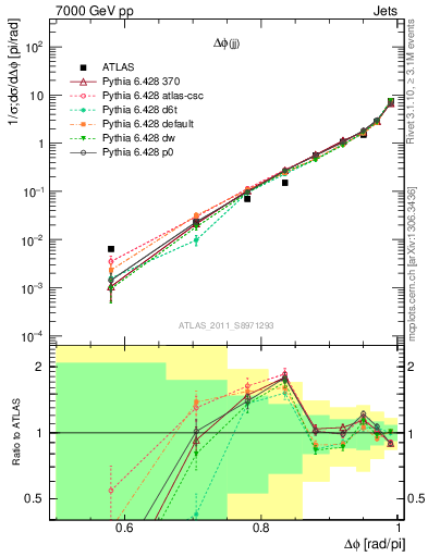 Plot of jj.dphi in 7000 GeV pp collisions