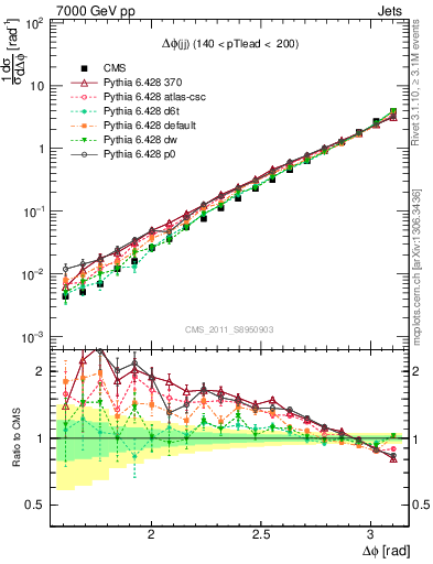 Plot of jj.dphi in 7000 GeV pp collisions