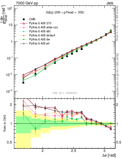 Plot of jj.dphi in 7000 GeV pp collisions