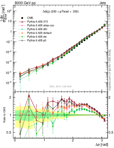 Plot of jj.dphi in 8000 GeV pp collisions