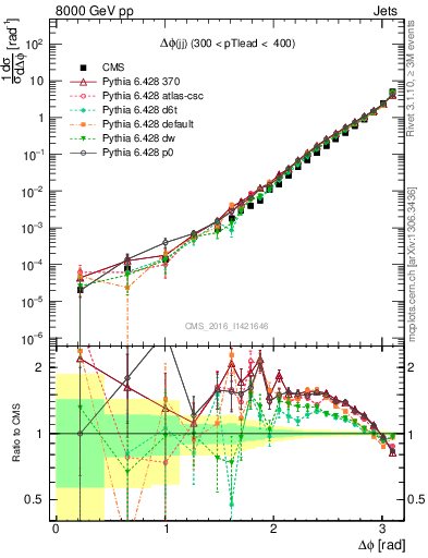 Plot of jj.dphi in 8000 GeV pp collisions