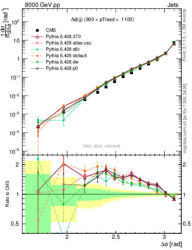 Plot of jj.dphi in 8000 GeV pp collisions