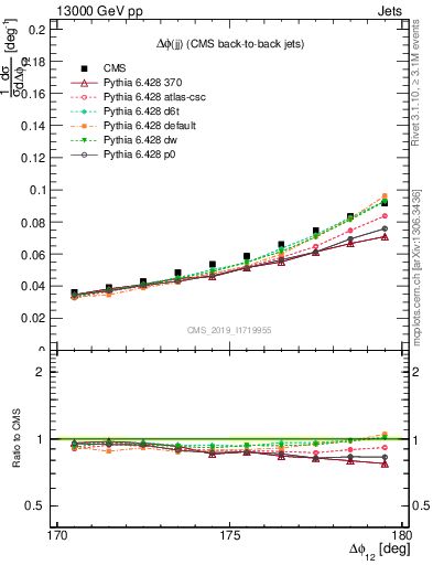 Plot of jj.dphi in 13000 GeV pp collisions