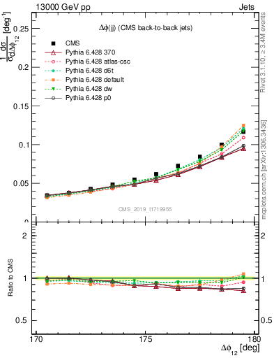 Plot of jj.dphi in 13000 GeV pp collisions