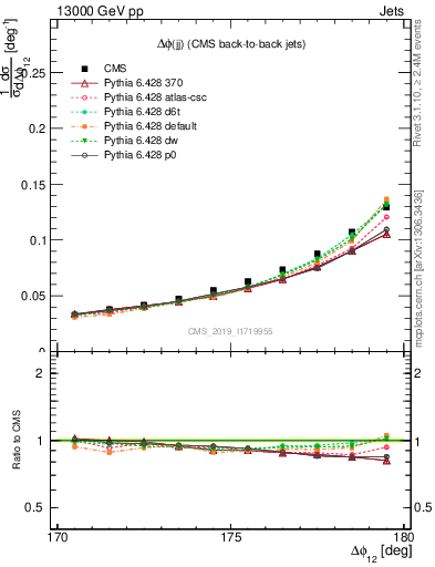 Plot of jj.dphi in 13000 GeV pp collisions