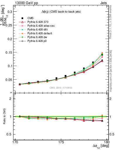 Plot of jj.dphi in 13000 GeV pp collisions