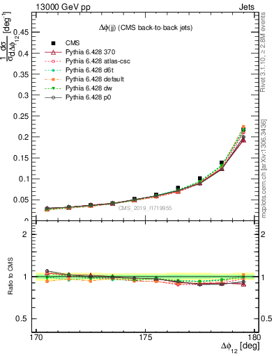 Plot of jj.dphi in 13000 GeV pp collisions