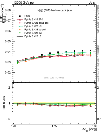 Plot of jj.dphi in 13000 GeV pp collisions