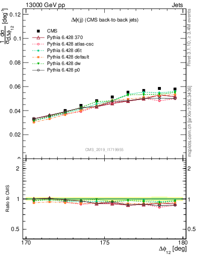 Plot of jj.dphi in 13000 GeV pp collisions