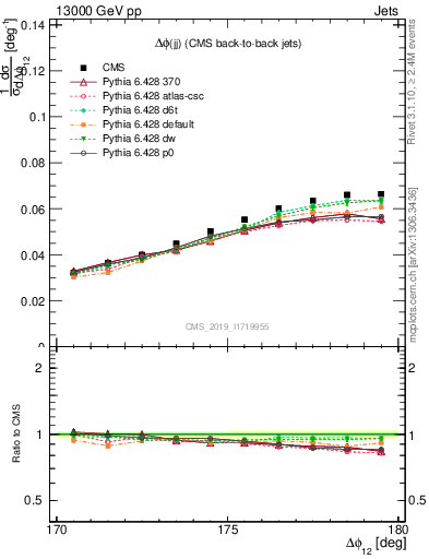 Plot of jj.dphi in 13000 GeV pp collisions