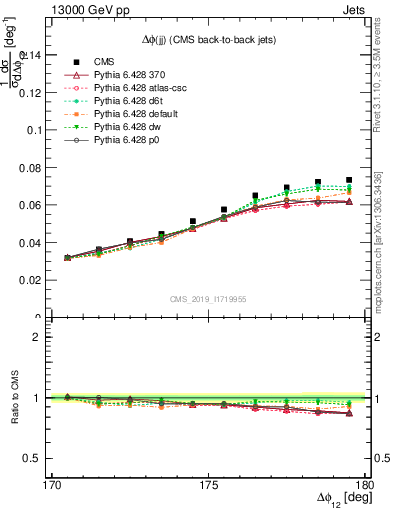 Plot of jj.dphi in 13000 GeV pp collisions