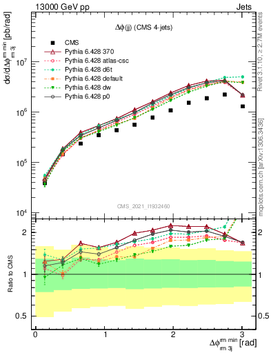 Plot of jj.dphi in 13000 GeV pp collisions