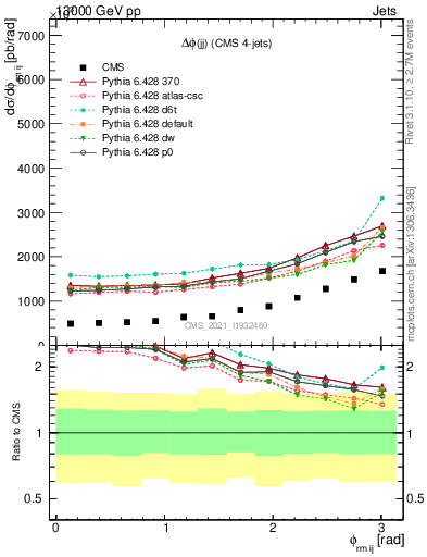 Plot of jj.dphi in 13000 GeV pp collisions