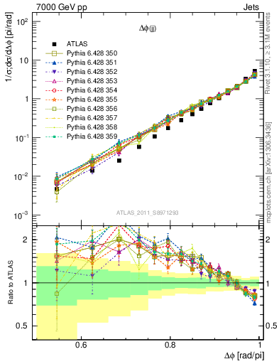 Plot of jj.dphi in 7000 GeV pp collisions