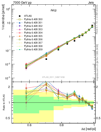 Plot of jj.dphi in 7000 GeV pp collisions