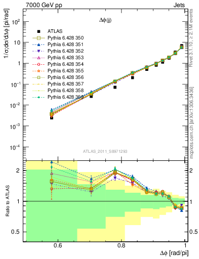 Plot of jj.dphi in 7000 GeV pp collisions