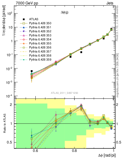 Plot of jj.dphi in 7000 GeV pp collisions