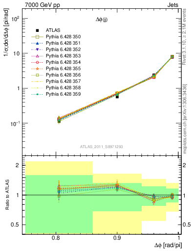 Plot of jj.dphi in 7000 GeV pp collisions