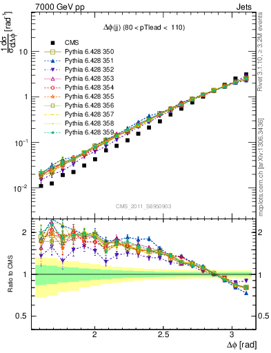 Plot of jj.dphi in 7000 GeV pp collisions