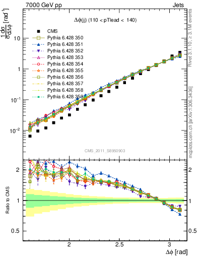 Plot of jj.dphi in 7000 GeV pp collisions