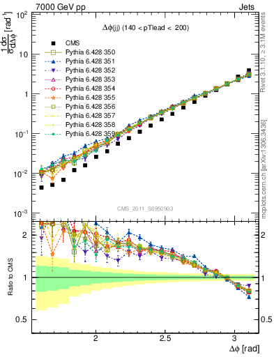 Plot of jj.dphi in 7000 GeV pp collisions