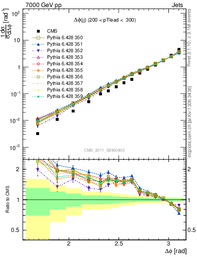 Plot of jj.dphi in 7000 GeV pp collisions