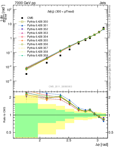 Plot of jj.dphi in 7000 GeV pp collisions