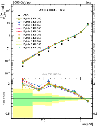 Plot of jj.dphi in 8000 GeV pp collisions