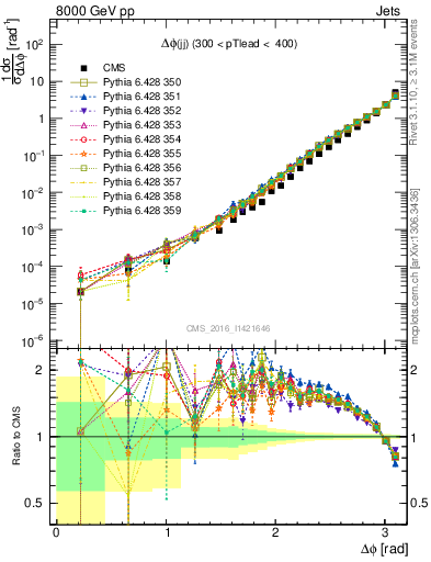 Plot of jj.dphi in 8000 GeV pp collisions