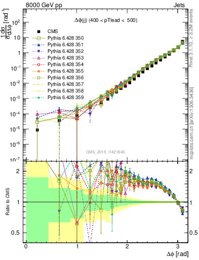 Plot of jj.dphi in 8000 GeV pp collisions