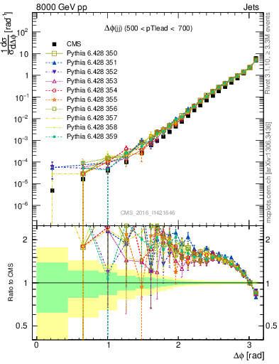 Plot of jj.dphi in 8000 GeV pp collisions