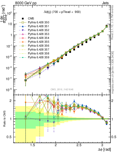 Plot of jj.dphi in 8000 GeV pp collisions