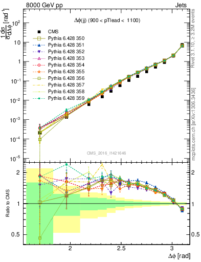 Plot of jj.dphi in 8000 GeV pp collisions