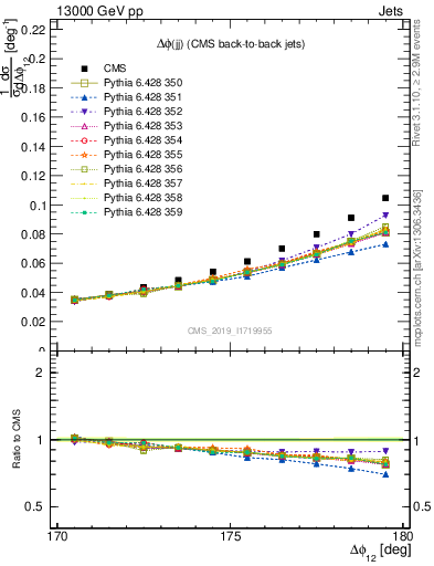 Plot of jj.dphi in 13000 GeV pp collisions