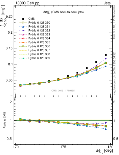 Plot of jj.dphi in 13000 GeV pp collisions