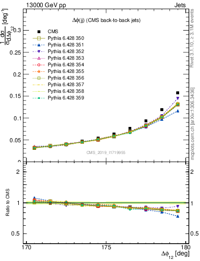 Plot of jj.dphi in 13000 GeV pp collisions