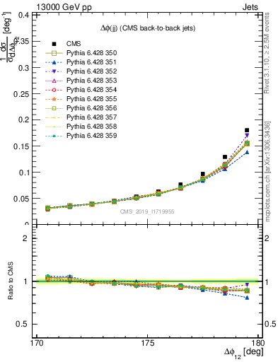 Plot of jj.dphi in 13000 GeV pp collisions