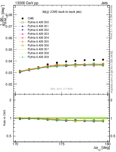 Plot of jj.dphi in 13000 GeV pp collisions