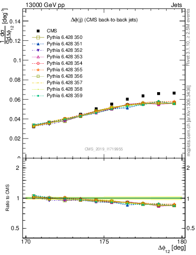 Plot of jj.dphi in 13000 GeV pp collisions